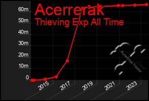 Total Graph of Acerrerak