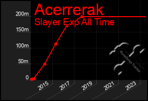 Total Graph of Acerrerak