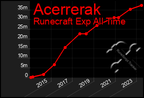 Total Graph of Acerrerak