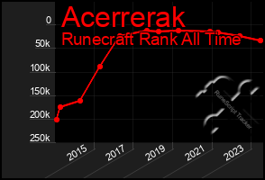 Total Graph of Acerrerak