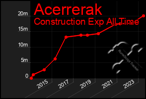 Total Graph of Acerrerak