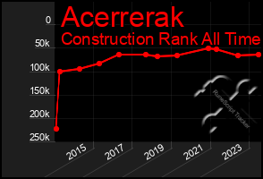 Total Graph of Acerrerak