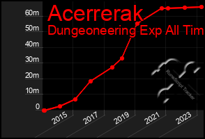 Total Graph of Acerrerak