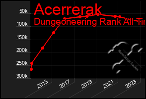 Total Graph of Acerrerak