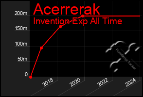 Total Graph of Acerrerak