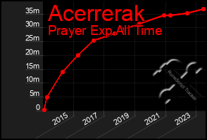 Total Graph of Acerrerak