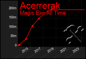 Total Graph of Acerrerak