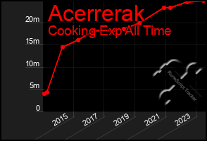 Total Graph of Acerrerak