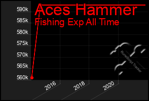 Total Graph of Aces Hammer