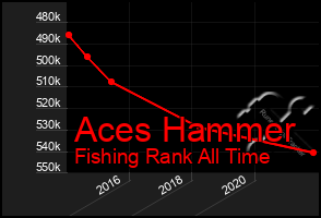 Total Graph of Aces Hammer