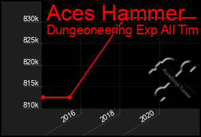 Total Graph of Aces Hammer
