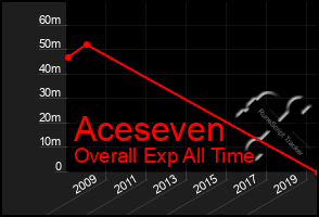 Total Graph of Aceseven