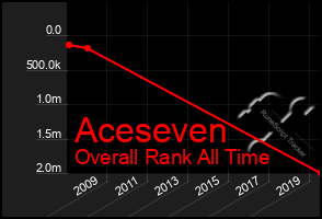 Total Graph of Aceseven