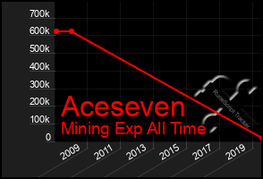 Total Graph of Aceseven