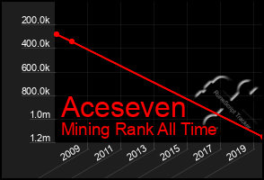 Total Graph of Aceseven