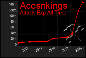 Total Graph of Acesnkings