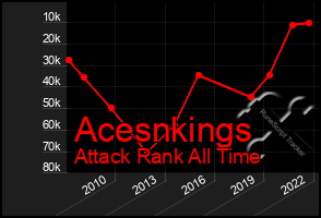 Total Graph of Acesnkings