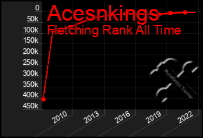 Total Graph of Acesnkings