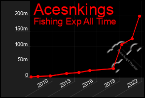 Total Graph of Acesnkings