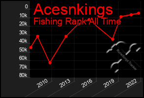 Total Graph of Acesnkings