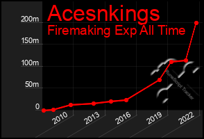 Total Graph of Acesnkings