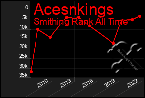 Total Graph of Acesnkings