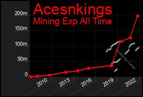 Total Graph of Acesnkings