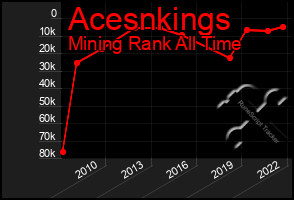 Total Graph of Acesnkings