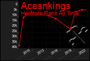 Total Graph of Acesnkings