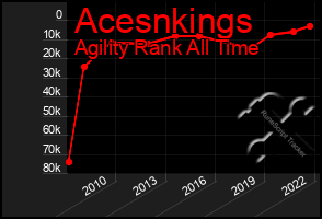 Total Graph of Acesnkings