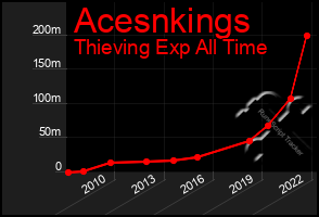 Total Graph of Acesnkings