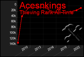 Total Graph of Acesnkings