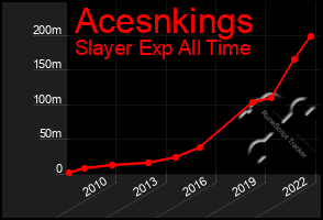 Total Graph of Acesnkings