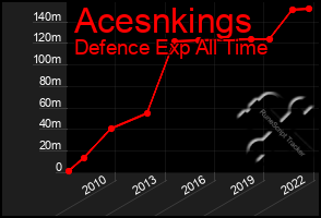 Total Graph of Acesnkings