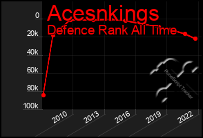 Total Graph of Acesnkings