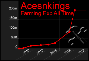 Total Graph of Acesnkings