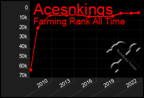 Total Graph of Acesnkings