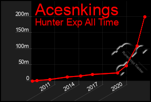 Total Graph of Acesnkings
