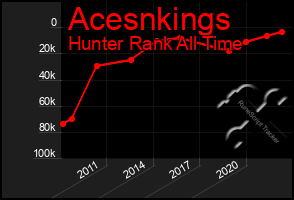 Total Graph of Acesnkings