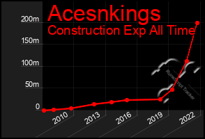 Total Graph of Acesnkings