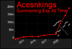 Total Graph of Acesnkings