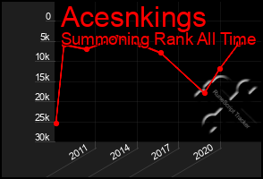 Total Graph of Acesnkings