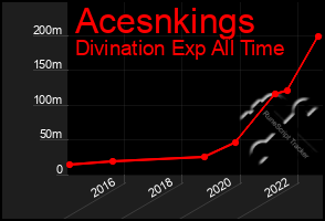 Total Graph of Acesnkings