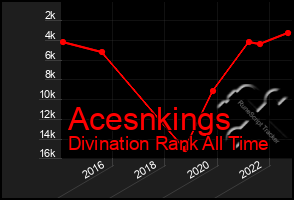 Total Graph of Acesnkings