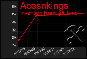 Total Graph of Acesnkings