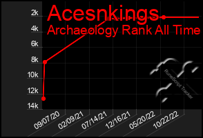Total Graph of Acesnkings