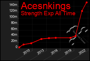 Total Graph of Acesnkings