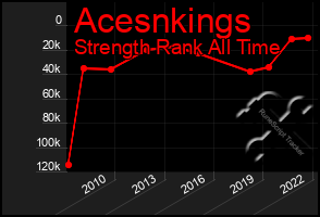 Total Graph of Acesnkings