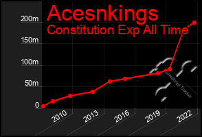 Total Graph of Acesnkings