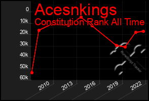 Total Graph of Acesnkings
